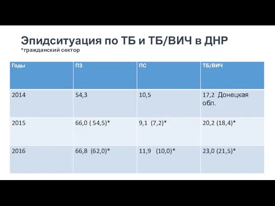 Эпидситуация по ТБ и ТБ/ВИЧ в ДНР *гражданский сектор