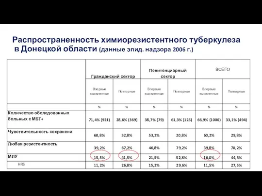 Распространенность химиорезистентного туберкулеза в Донецкой области (данные эпид. надзора 2006 г.)