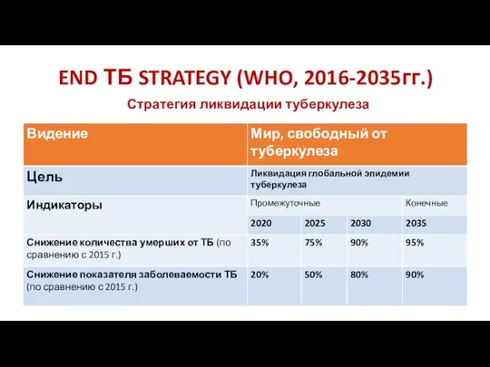 END ТБ STRATEGY (WHO, 2016-2035гг.) Стратегия ликвидации туберкулеза