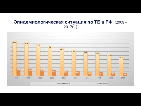 Эпидемиологическая ситуация по ТБ в РФ (2008 – 2017гг.)