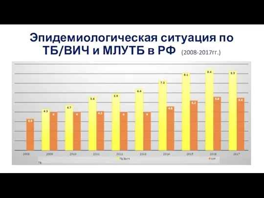Эпидемиологическая ситуация по ТБ/ВИЧ и МЛУТБ в РФ (2008-2017гг.)