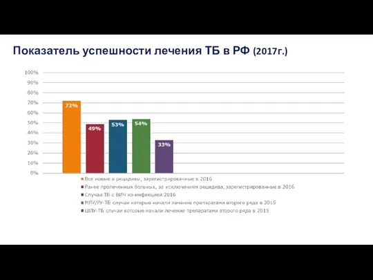 Показатель успешности лечения ТБ в РФ (2017г.)