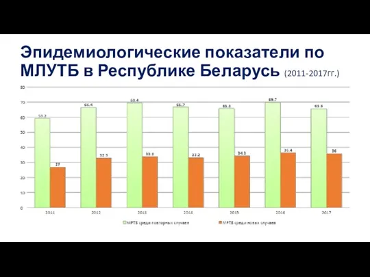 Эпидемиологические показатели по МЛУТБ в Республике Беларусь (2011-2017гг.)