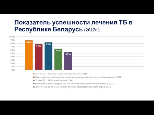 Показатель успешности лечения ТБ в Республике Беларусь (2017г.)