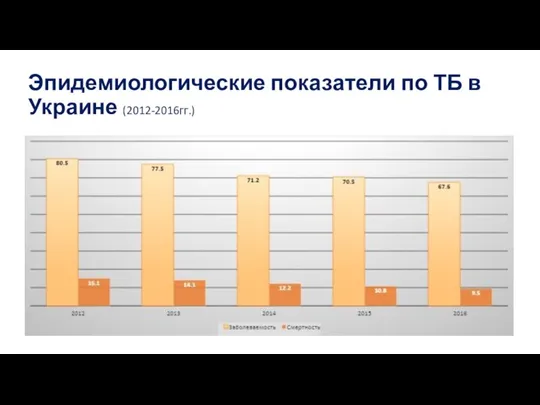 Эпидемиологические показатели по ТБ в Украине (2012-2016гг.)