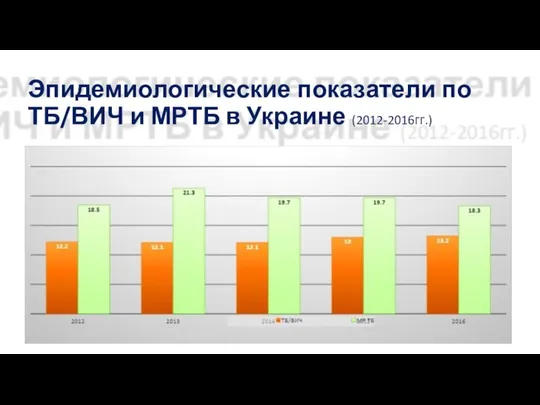 Эпидемиологические показатели по ТБ/ВИЧ и МРТБ в Украине (2012-2016гг.)