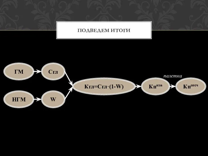 ПОДВЕДЕМ ИТОГИ ГМ НГМ Сгл W Кгл=Сгл·(1-W) Кпизв Кппесч палетка