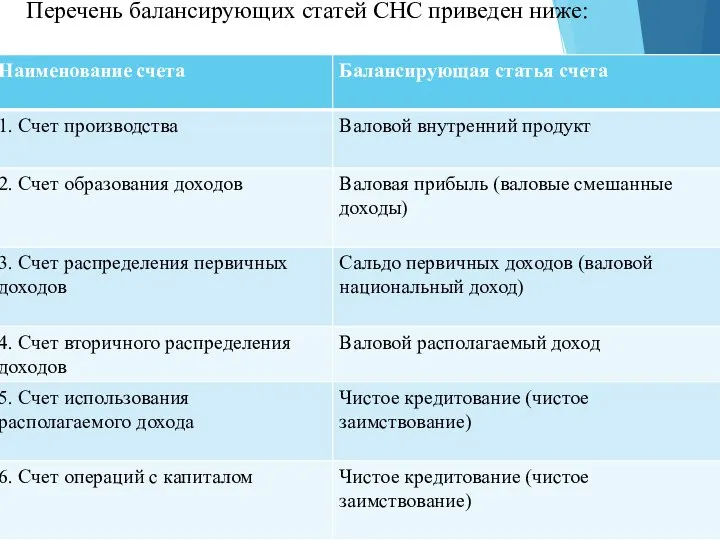 Перечень балансирующих статей СНС приведен ниже: