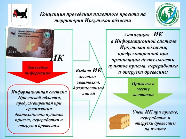 Концепция проведения пилотного проекта на территории Иркутской области ИК Занесение информации Информационная