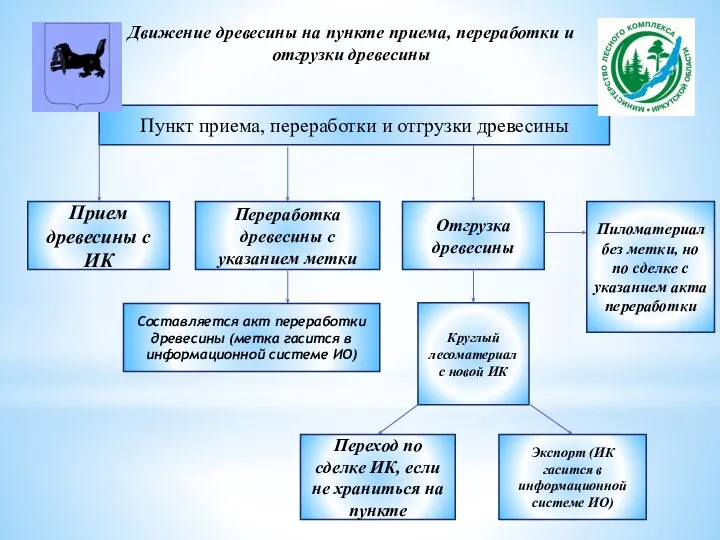 Пункт приема, переработки и отгрузки древесины Прием древесины с ИК Переработка древесины