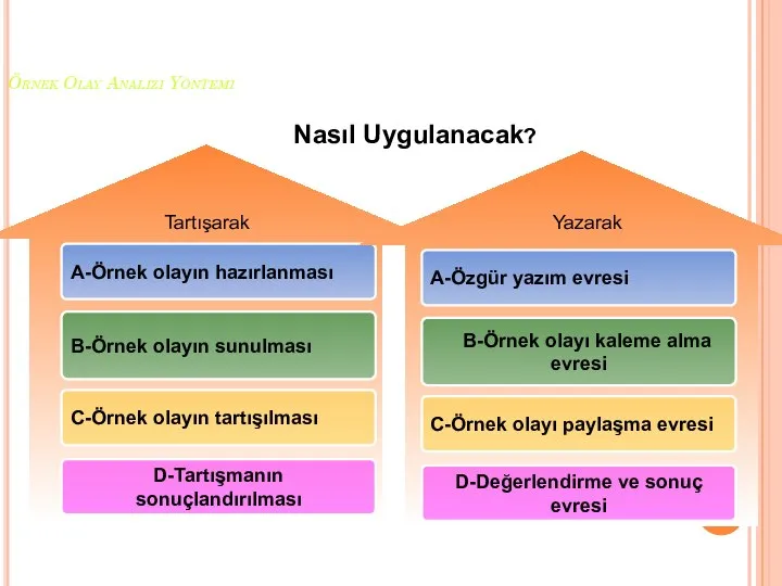 Örnek Olay Analizi Yöntemi Nasıl Uygulanacak? A-Örnek olayın hazırlanması B-Örnek olayın sunulması