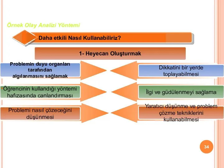 Problemin duyu organları tarafından algılanmasını sağlamak Problemi nasıl çözeceğini düşünmesi Öğrencinin kullandığı