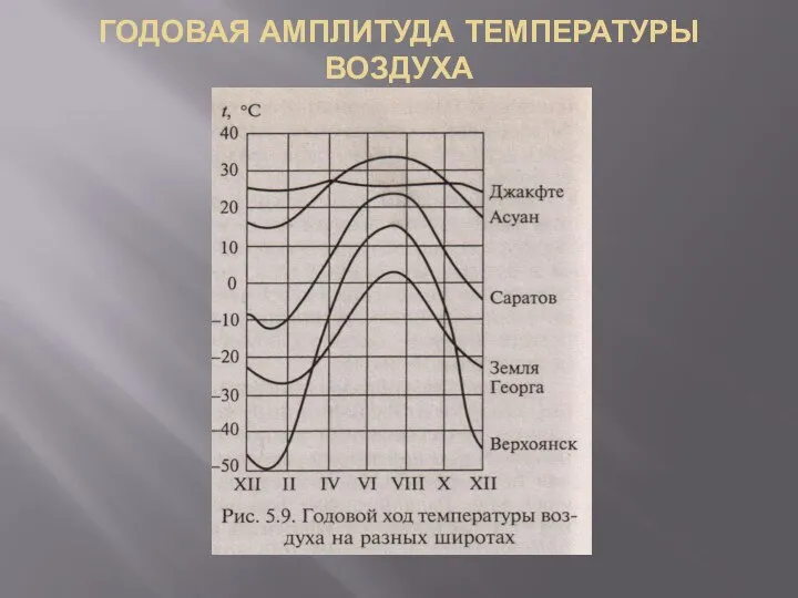 ГОДОВАЯ АМПЛИТУДА ТЕМПЕРАТУРЫ ВОЗДУХА