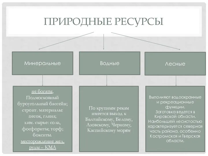 ПРИРОДНЫЕ РЕСУРСЫ Минеральные не богаты, Подмосковный буроугольный бассейн; строит. материалы: песок, глина;