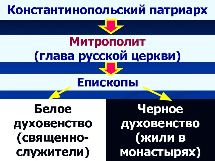 Константинопольский патриарх Епископы Белое духовенство (священно-служители) Черное духовенство (жили в монастырях) Митрополит (глава русской церкви)