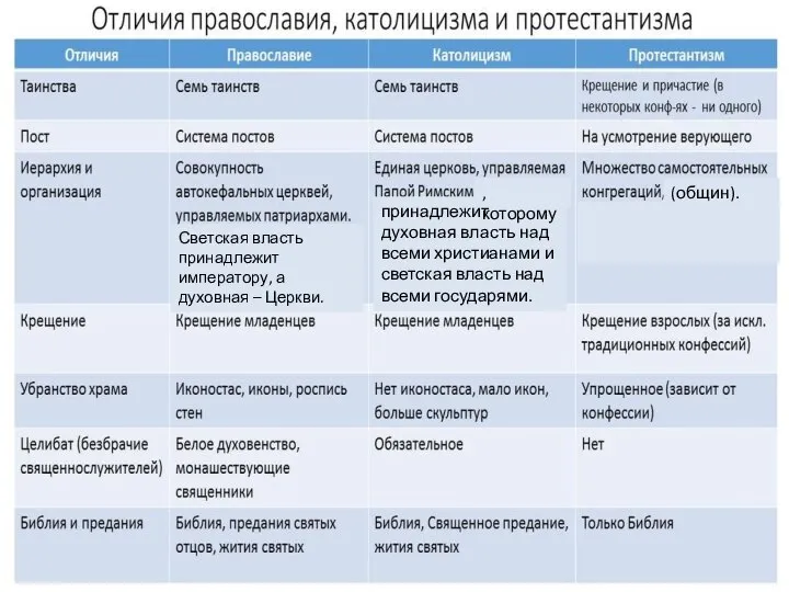 Светская власть принадлежит императору, а духовная – Церкви. принадлежит духовная власть над