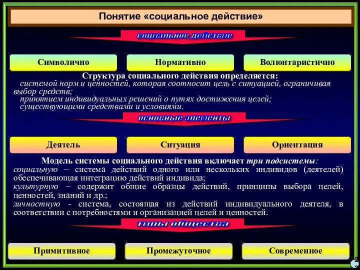 Понятие «социальное действие» 23 социальное действие Символично Нормативно Волюнтаристично основные элементы Деятель