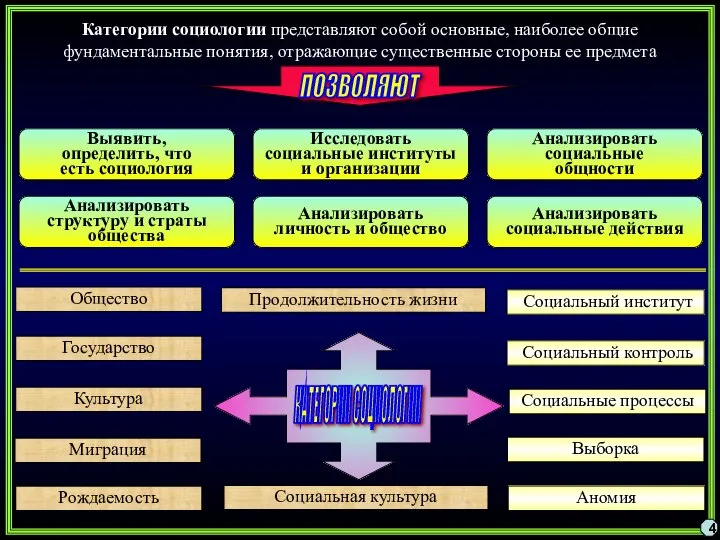 Государство Социальная культура Социальный контроль Культура Социальные процессы Продолжительность жизни Общество Социальный