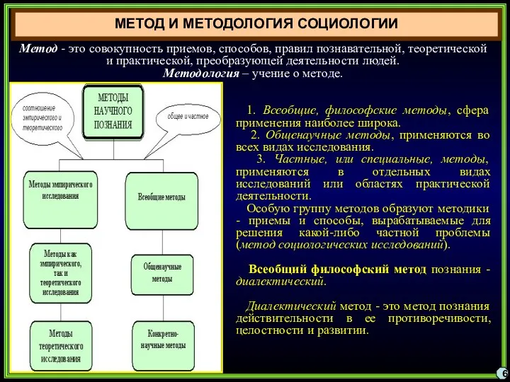 1. Всеобщие, философские методы, сфера применения наиболее широка. 2. Общенаучные методы, применяются