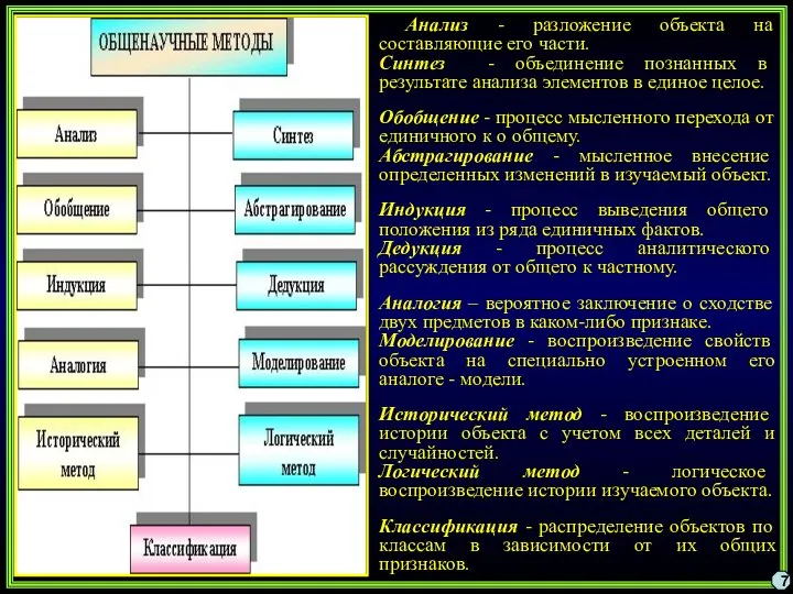 Анализ - разложение объекта на составляющие его части. Синтез - объединение познанных