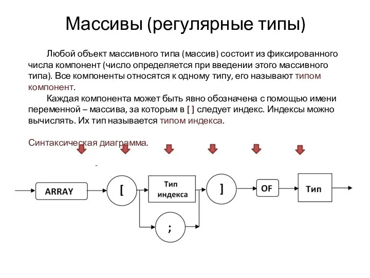 Массивы (регулярные типы) Любой объект массивного типа (массив) состоит из фиксированного числа