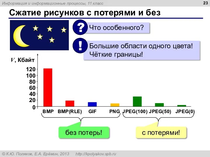 Сжатие рисунков с потерями и без