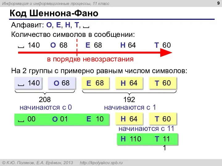 Код Шеннона-Фано Количество символов в сообщении: На 2 группы с примерно равным