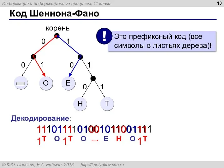 Код Шеннона-Фано Декодирование: 1110111101001011001111 111 01 111 01 00 10 110 01