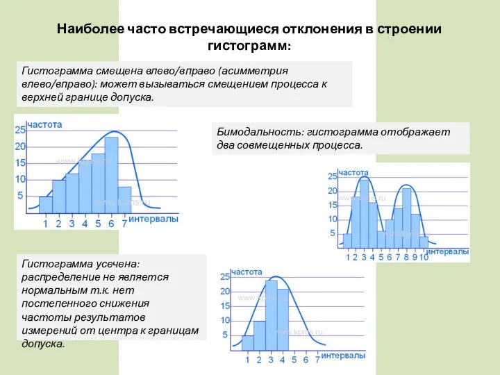 Гистограмма смещена влево/вправо (асимметрия влево/вправо): может вызываться смещением процесса к верхней границе