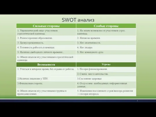 SWOT анализ