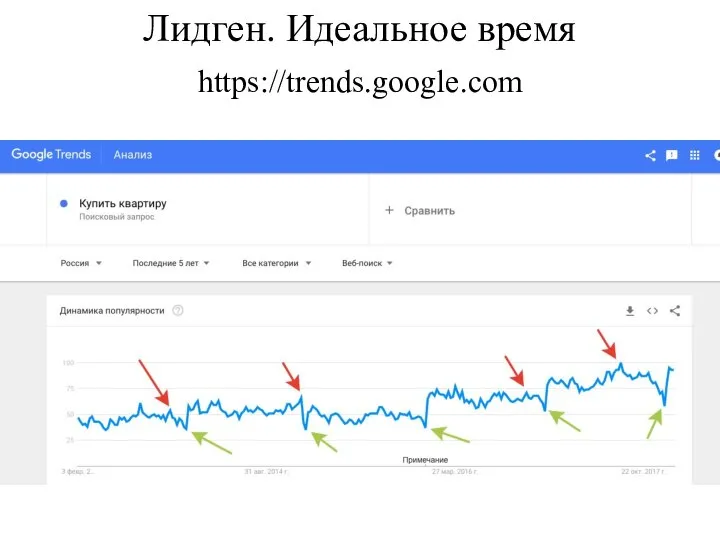 Лидген. Идеальное время https://trends.google.com