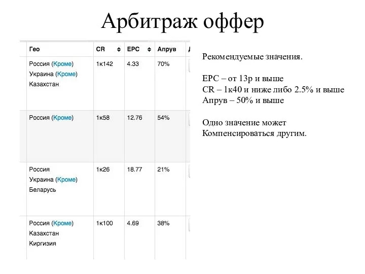 Арбитраж оффер Рекомендуемые значения. EPC – от 13р и выше СR –