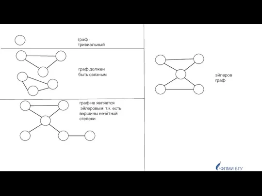 ФПМИ БГУ эйлеров граф граф не является эйлеровым т.к. есть вершины нечётной