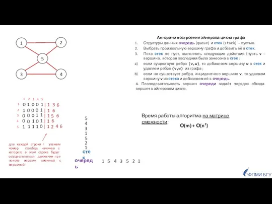 1 5 3 4 2 Алгоритм построения эйлерова цикла графа Структуры данных