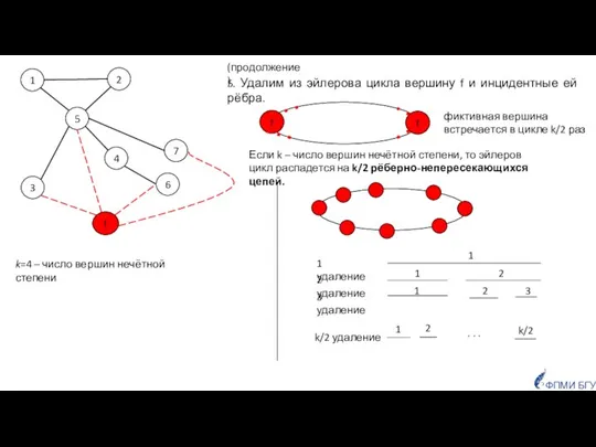 5. Удалим из эйлерова цикла вершину f и инцидентные ей рёбра. ФПМИ