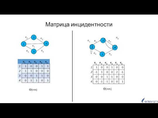 Матрица инцидентности Ө(nm) Ө(nm) ФПМИ БГУ