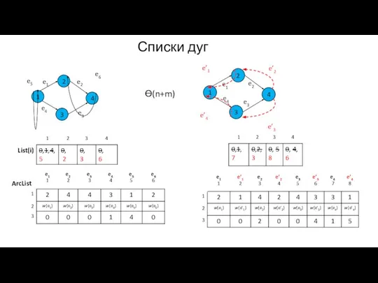 Списки дуг 1 3 4 2 e4 e1 e2 e3 e’2 Ө(n+m) e’3 e’4 e’1