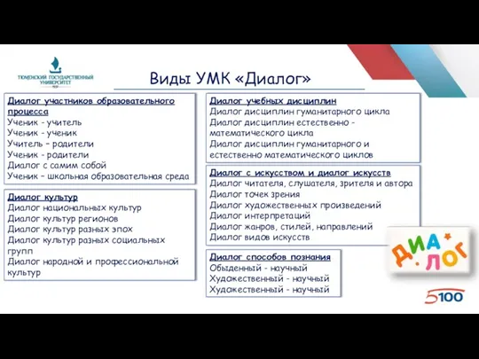 Виды УМК «Диалог» Диалог участников образовательного процесса Ученик - учитель Ученик -