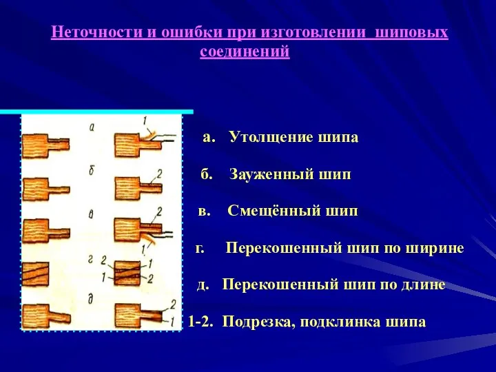 Неточности и ошибки при изготовлении шиповых соединений а. Утолщение шипа б. Зауженный