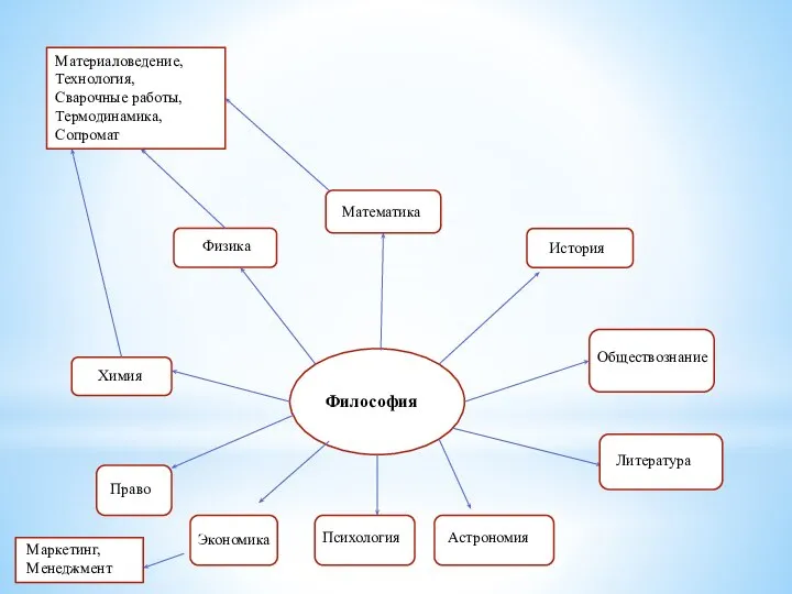 Философия История Обществознание Литература Астрономия Психология Экономика Право Химия Физика Математика Материаловедение,