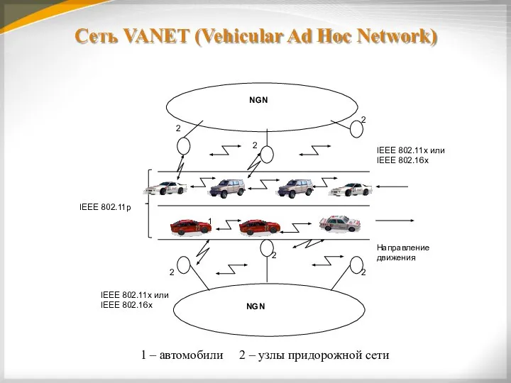 Сеть VANET (Vehicular Ad Hoc Network) Направление движения IEEE 802.11x или IEEE
