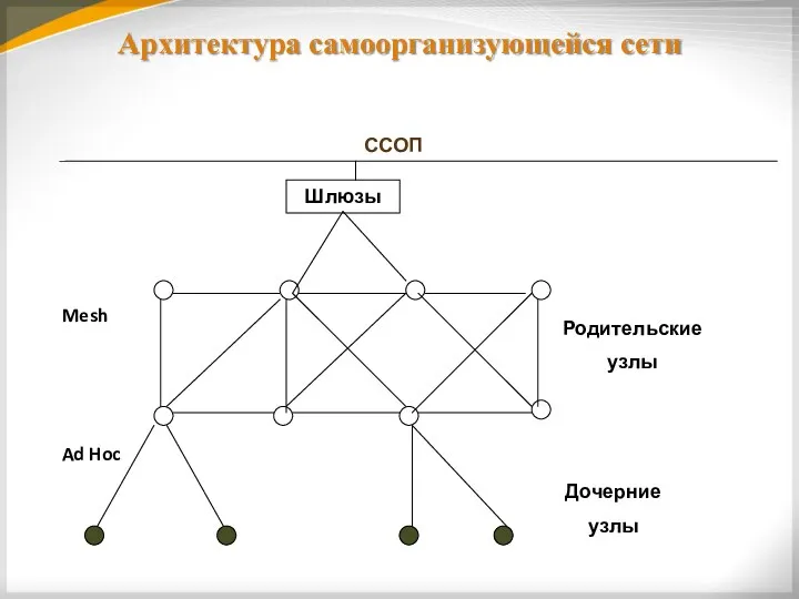 Архитектура самоорганизующейся сети ССОП Mesh Ad Hoc Дочерние узлы Родительские узлы Шлюзы