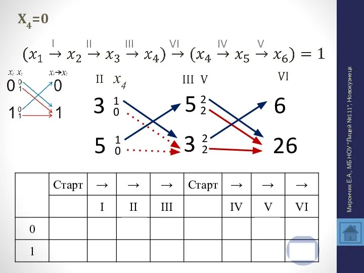 X4=0 Мирончик Е.А., МБ НОУ "Лицей №111", Новокузнецк I II III IV