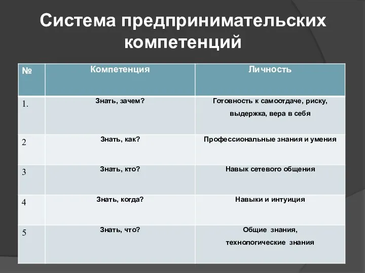 Система предпринимательских компетенций