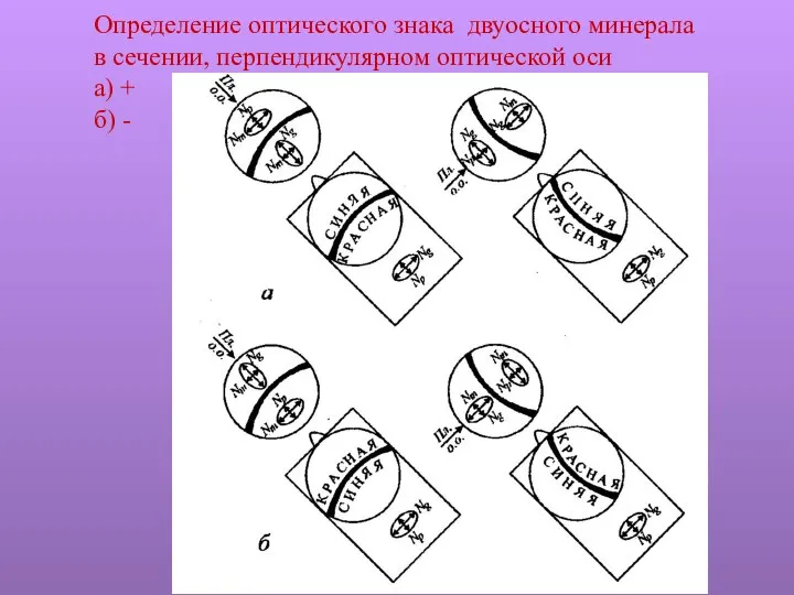 Определение оптического знака двуосного минерала в сечении, перпендикулярном оптической оси а) + б) -