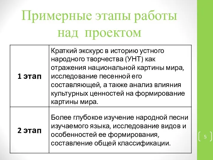 Примерные этапы работы над проектом