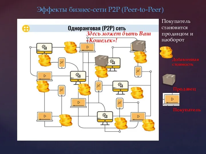 Продавец Покупатель Эффекты бизнес-сети P2P (Peer-to-Peer) Добавленная стоимость Покупатель становится продавцом и