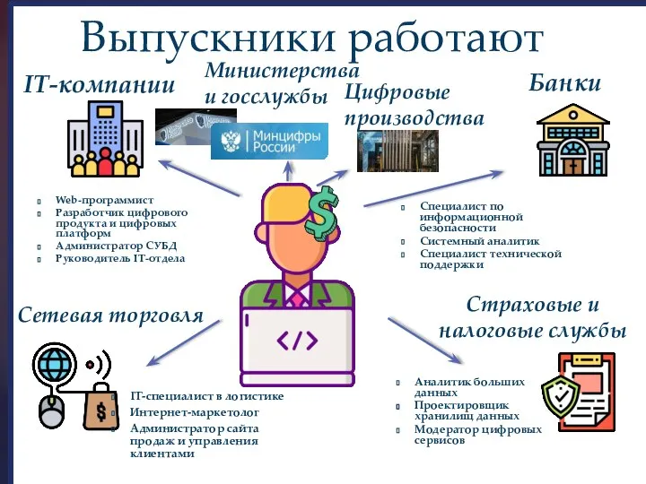 Выпускники работают Банки Специалист по информационной безопасности Системный аналитик Специалист технической поддержки