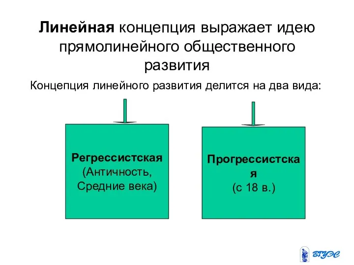 Линейная концепция выражает идею прямолинейного общественного развития Концепция линейного развития делится на