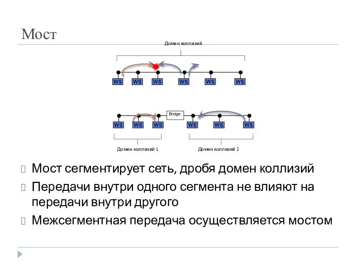 Мост Мост сегментирует сеть, дробя домен коллизий Передачи внутри одного сегмента не